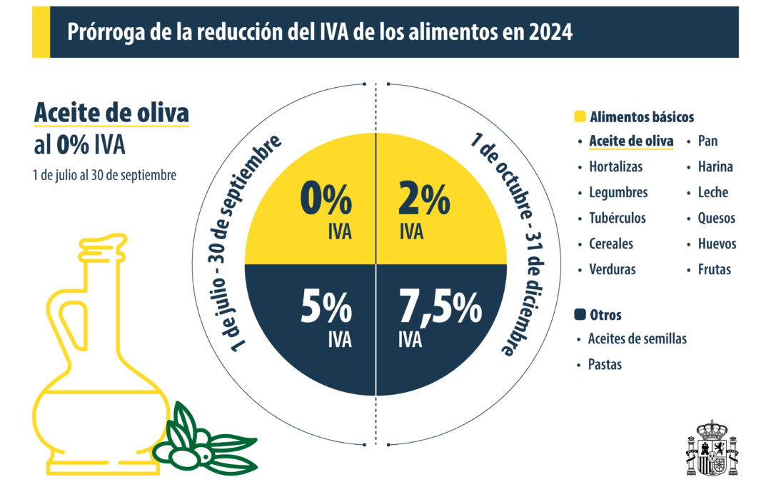 Nuevos Tipos de IVA: Cambios a partir del 1 de Octubre de 2024